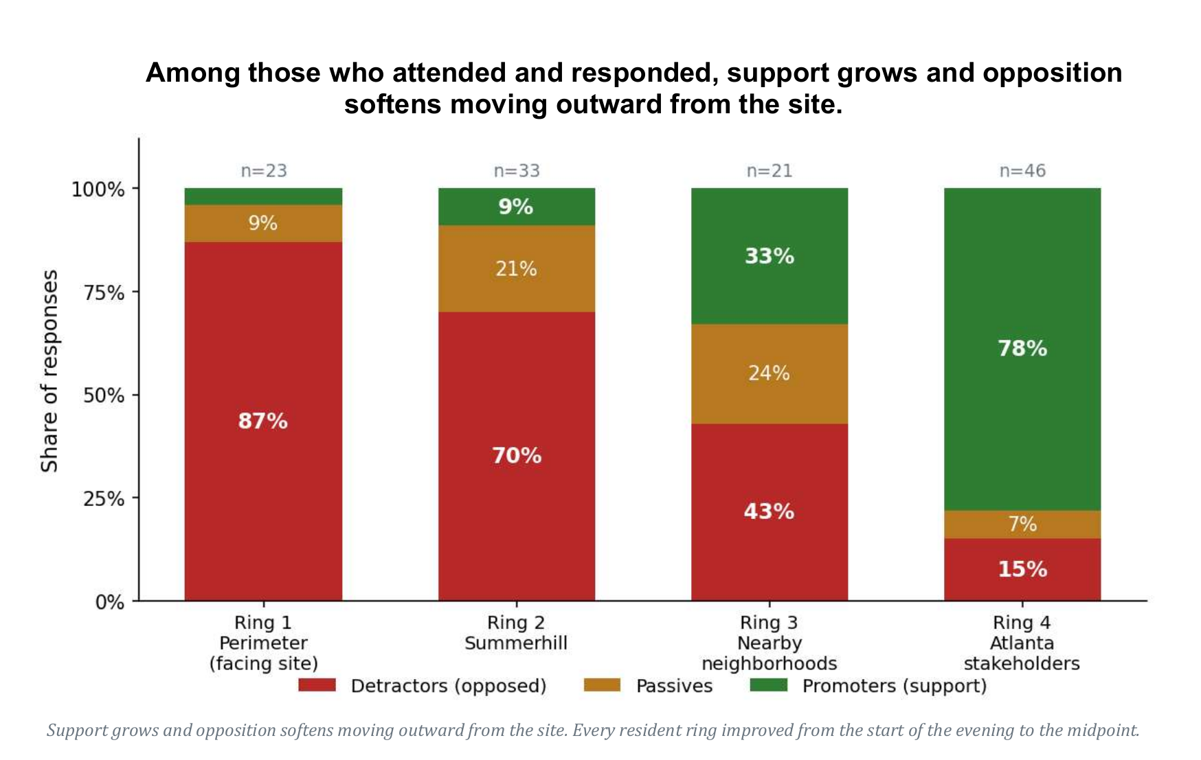 Stacked bar chart from the report showing 87 percent opposition among perimeter residents and 70 percent opposition among other Summerhill respondents, while support increases farther from the site